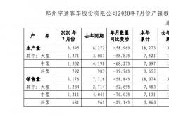 宇通前7月銷車1.8萬輛！細(xì)分車型銷量如何？