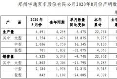 宇通8月銷量出爐！大客銷1800輛 中客轉(zhuǎn)正增13%