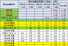 新能源補(bǔ)貼推動(dòng)2021年汽車銷量180萬增5成
