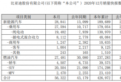比亞迪2020年新能源客車?yán)垆N9125輛 大漲44%！