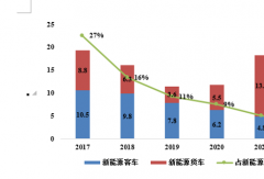 新能源商用車(chē)產(chǎn)業(yè)發(fā)展現(xiàn)狀與趨勢(shì)是什么？