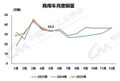 商用車5月：新能源增59% 出口大漲1.5倍！