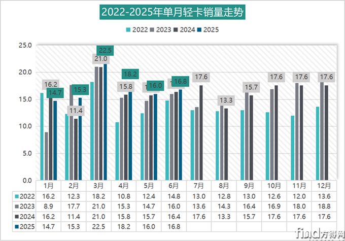 福田23萬 江淮爭第二 遠程領(lǐng)漲85%！輕卡上半年銷103萬輛