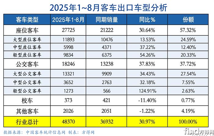 細分車型表-客車出口圖表(1)