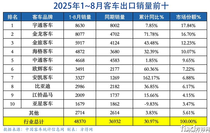 累計表-客車出口圖表(1)