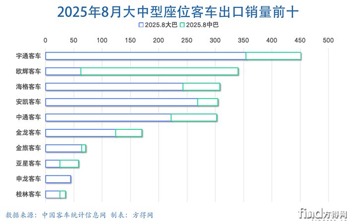 8月大中巴條圖-客車出口圖表(1)