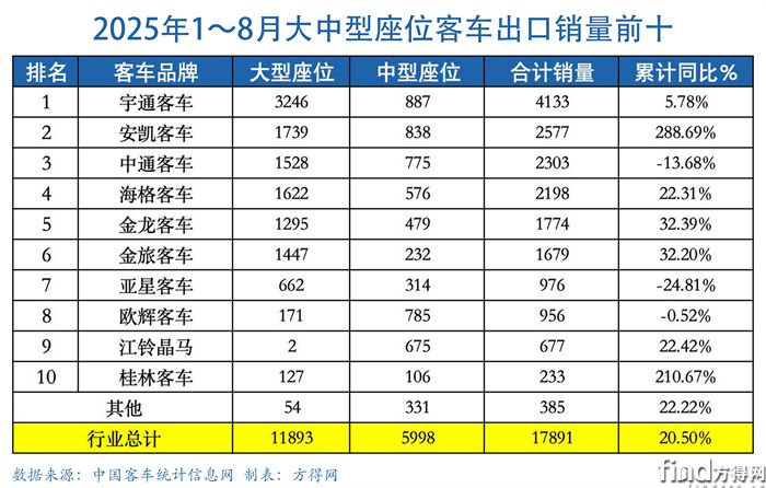 大中巴累計表-客車出口圖表(1)