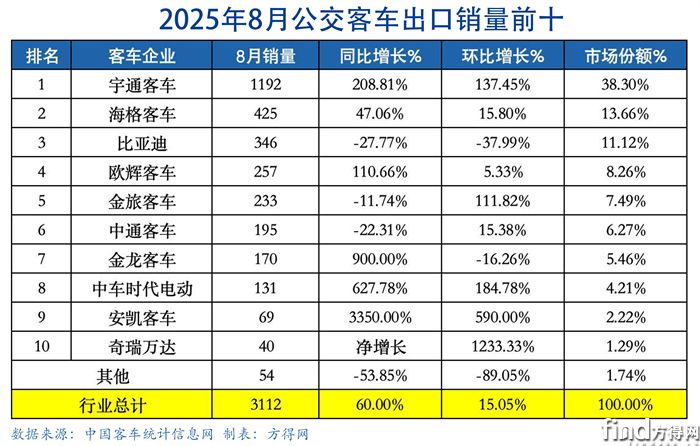 8月公交表-客車出口圖表(1)