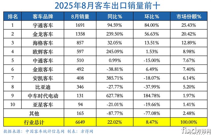 8月表-客車出口圖表(1)