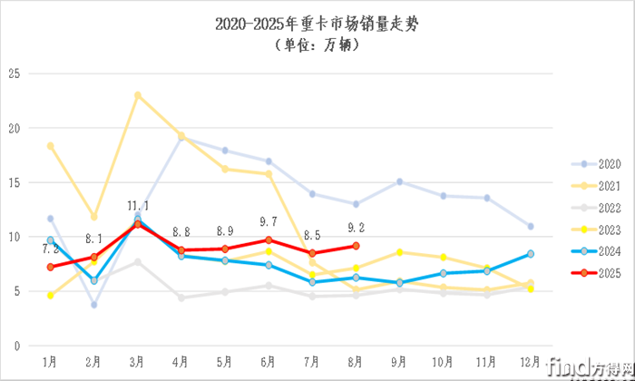 8月重卡增47% 重汽超2萬(wàn) 東風(fēng)/陜汽爭(zhēng)前三 福田大漲172%
